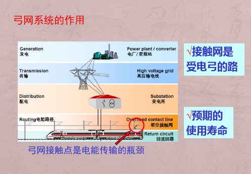 受电弓与接触网系统