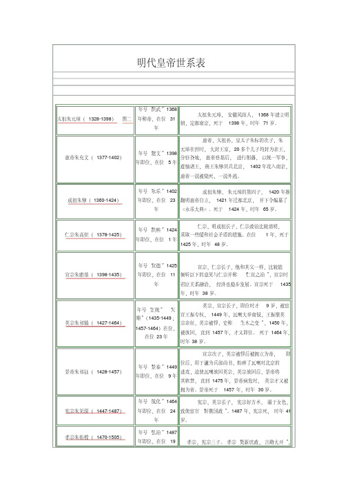 (完整版)明朝皇帝世系表