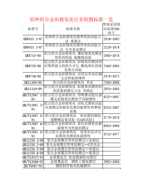 铝和铝合金阳极氧化行业检测标准一览