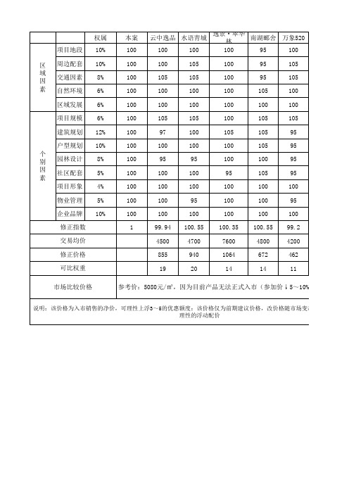 房地产定价系数表