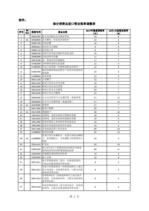 部分消费品进口暂定税率调整表