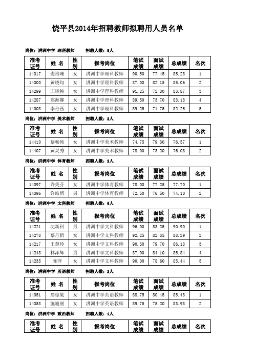 2014饶平上岗考合格者名单