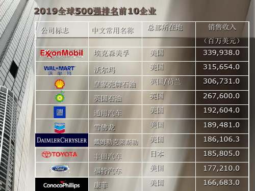 世界和中国500强前10企业26页PPT文档