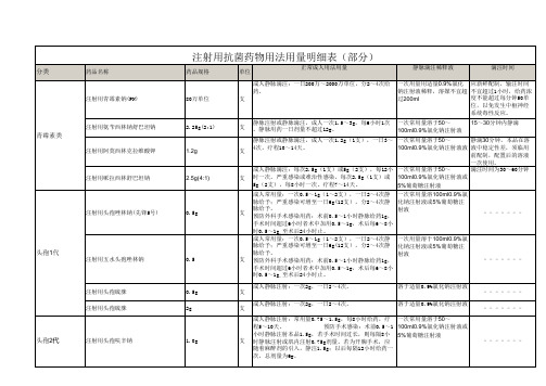 注射用抗菌药物用法用量明细表(部分)