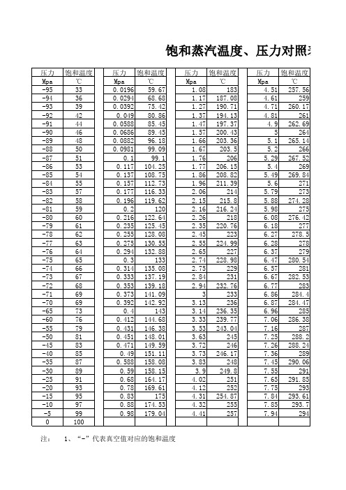 饱和蒸汽温度 压力对照表