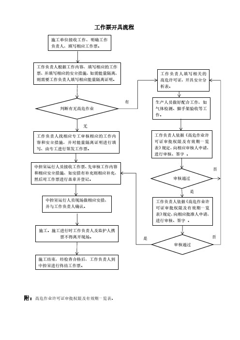 工作票开具流程图