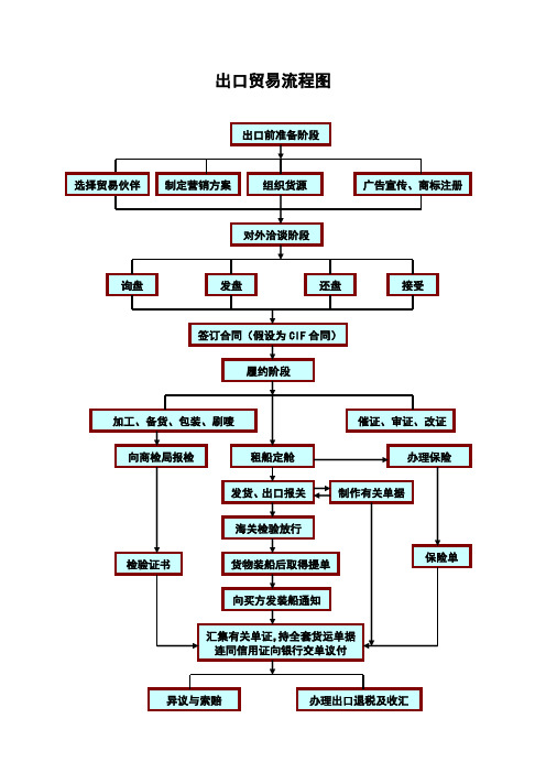 国际贸易与实务课件——进出口运作程序图