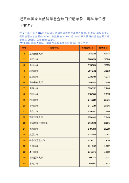 近五年国家自然科学基金热门资助单位,哪些单位榜上有名？