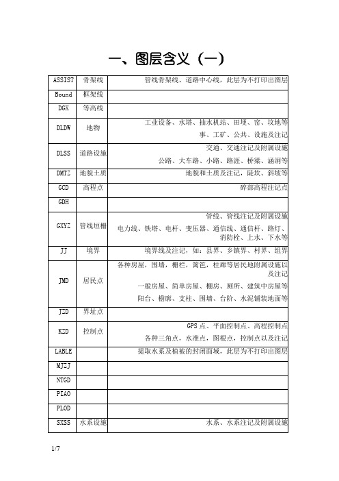 地形图图层、符号释义