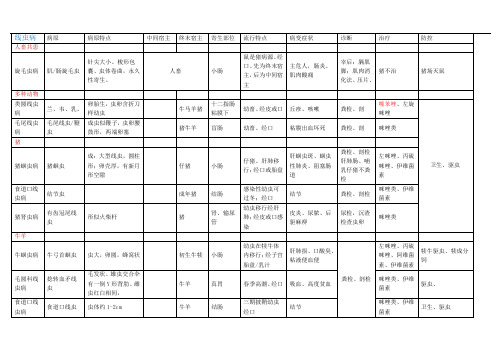 兽医学习线虫知识总结