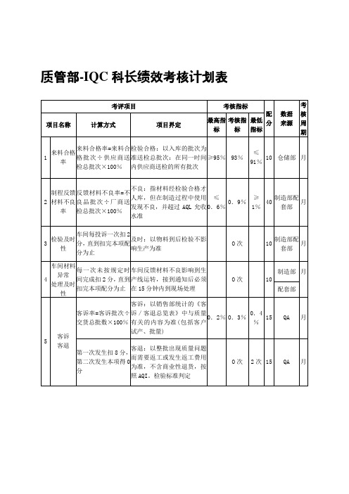 质管部-IQC科长绩效考核计划表