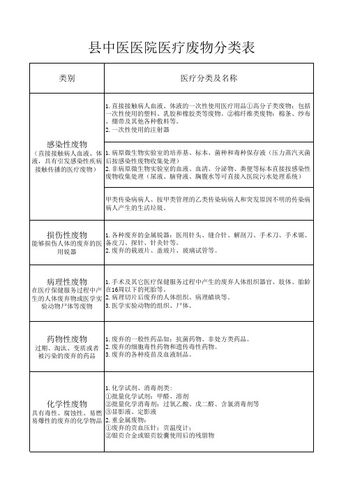 中医医院医疗废物分类处理表