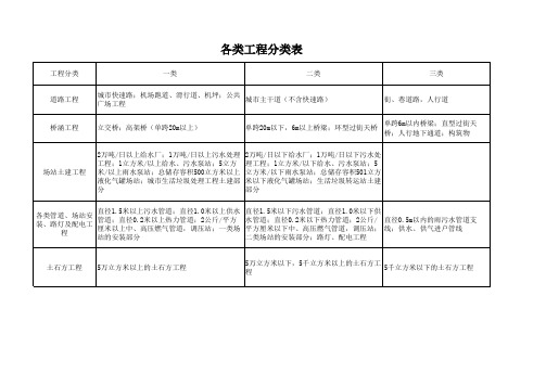 市政各类工程分类表