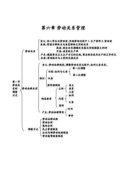 人力资源管理师第六章劳动关系管理