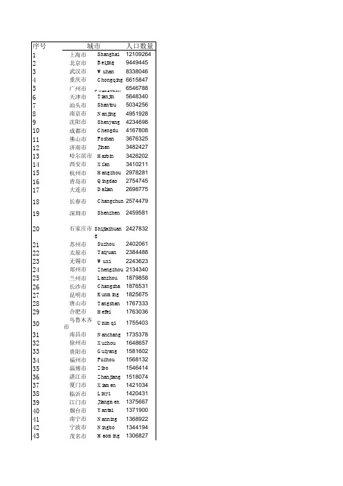 五十万人以上城市按人口排序