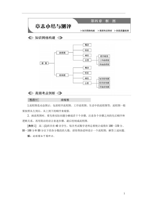 高中数学人教A版选修-创新应用教学案第四章章末小结与测评含答案