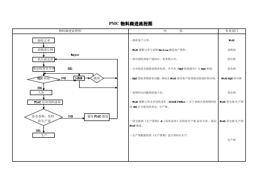 物料跟进流程