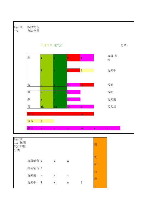 辅音表和元音表简单记忆方法