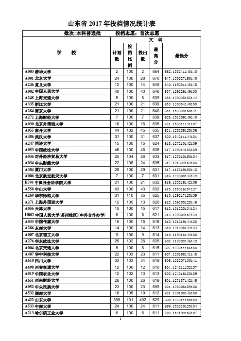 山东省2017年投档情况统计表