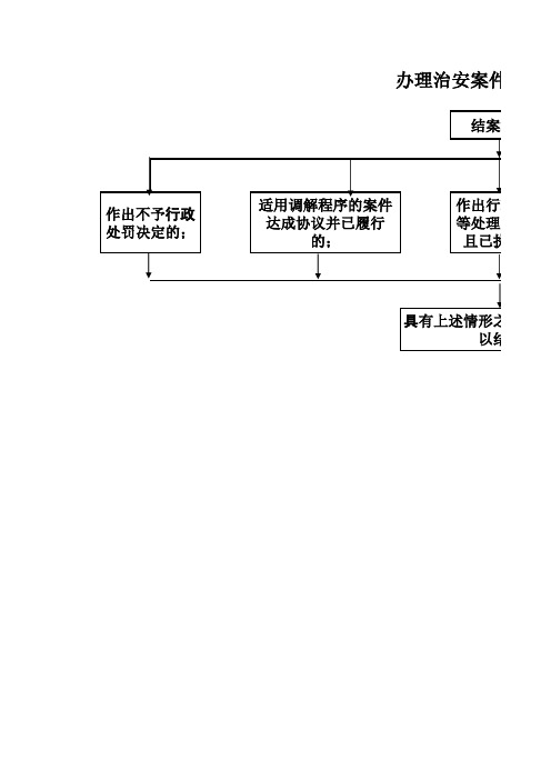 办理治安案件流程图——总流程图