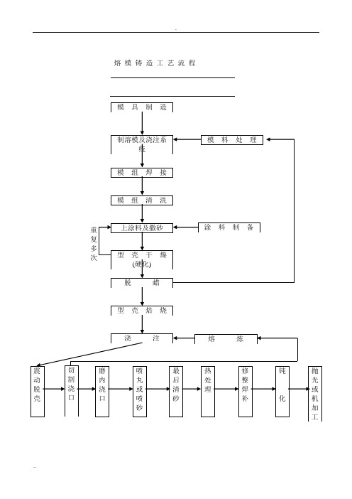 熔模铸造工艺流程