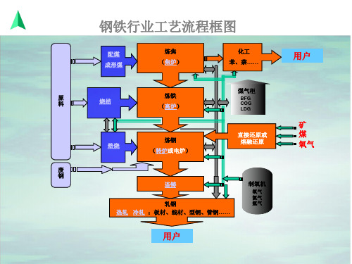 钢铁行业工艺简介