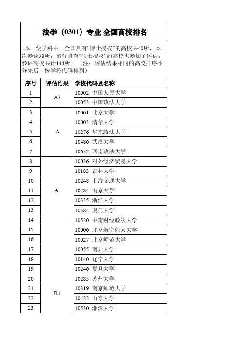 2019年全国高校 法学(0301)专业 排名