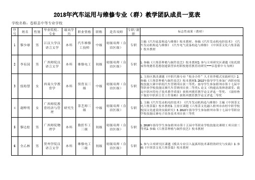 2018年汽车运用与维修专业(群)教学团队成员一览表