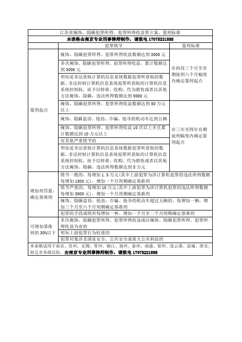 (最新最全)江苏省南京市掩饰、隐瞒犯罪所得、犯罪所得收益罪立案、量刑标准