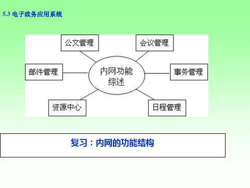 电子政务的体系结构与应用系统