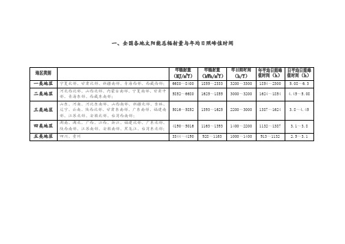 全国各地太阳能总辐射量与年均日照时间