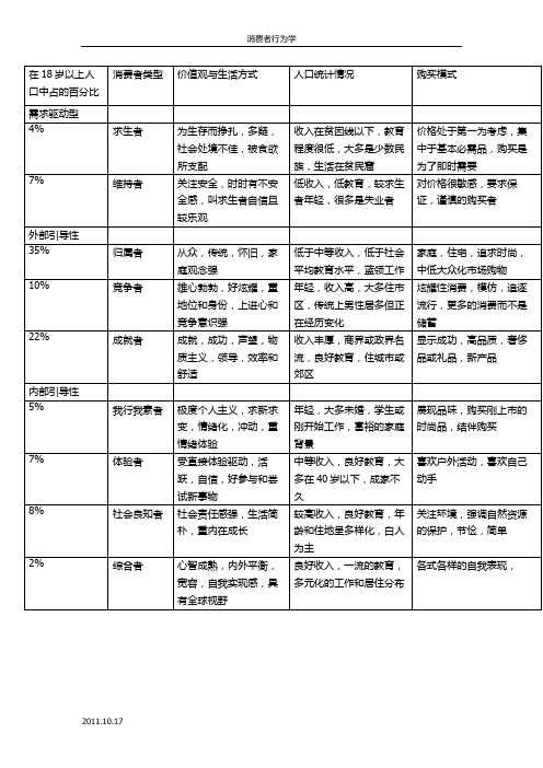 消费者行为学VALS生活方式细分