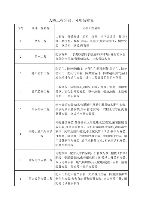 人防工程验收表格(最新)