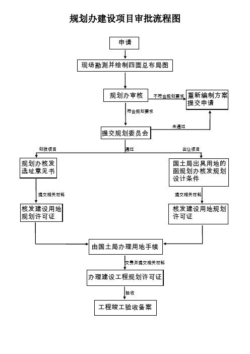 规划办建设项目审批流程图