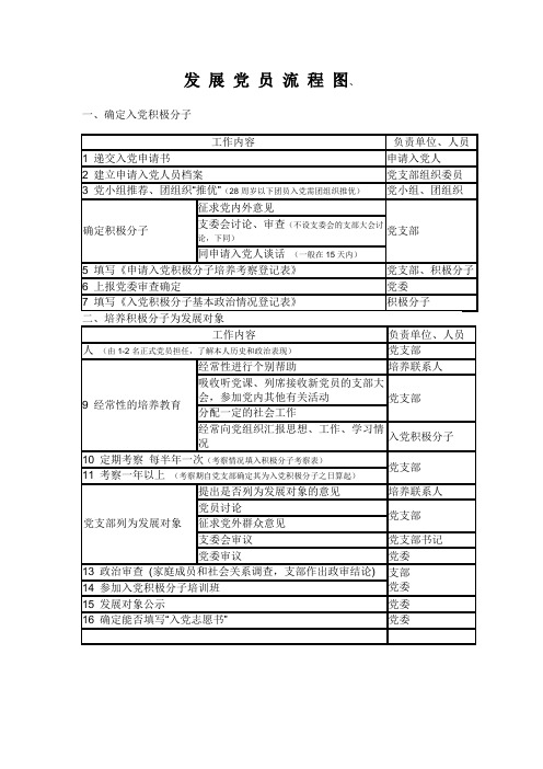 发 展 党 员 流 程 图