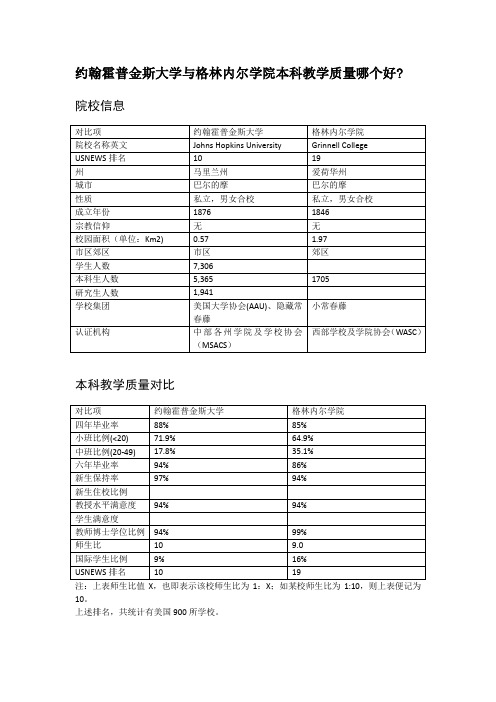 约翰霍普金斯大学与格林内尔学院本科教学质量对比