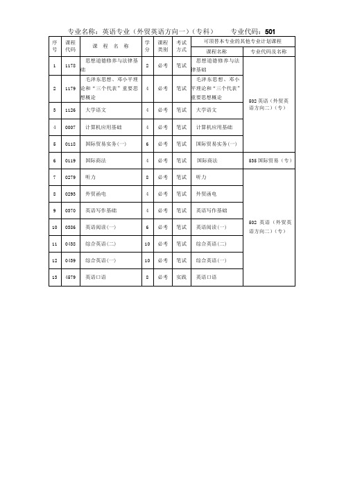 专业名称英语专业专业代码