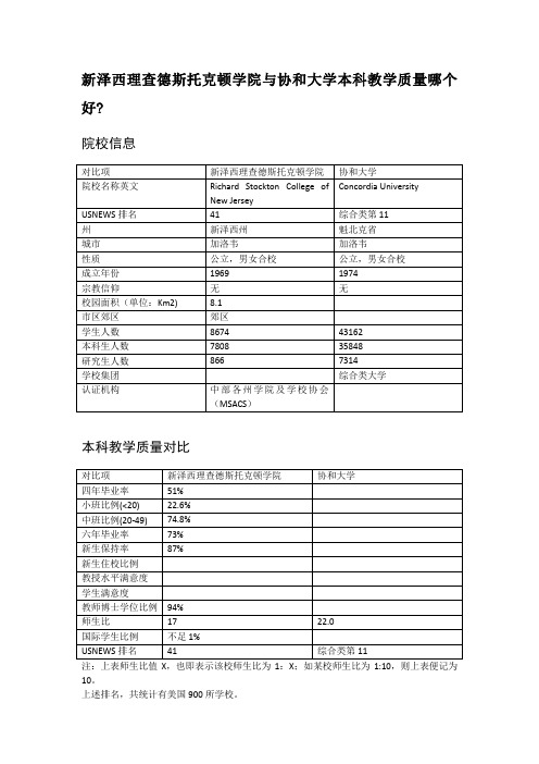 新泽西理查德斯托克顿学院与协和大学本科教学质量对比