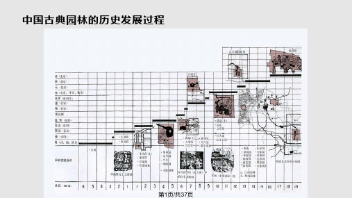 中国传统园林与园林建筑PPT课件