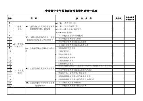 金沙县教育装备档案资料建设一览表