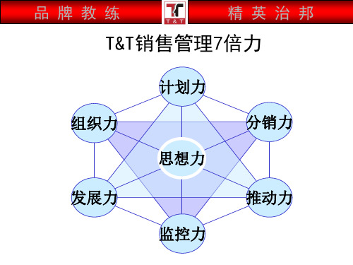 某国内知名食品企业王牌动力营销特训营-7倍力