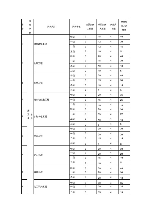 建筑工程和劳务分包所需第三类人员和特种作业人员配备要求