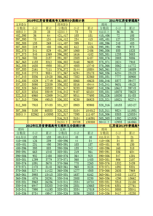 江苏省2010-2013年普通高校招生录取最低控制分数线及五分段