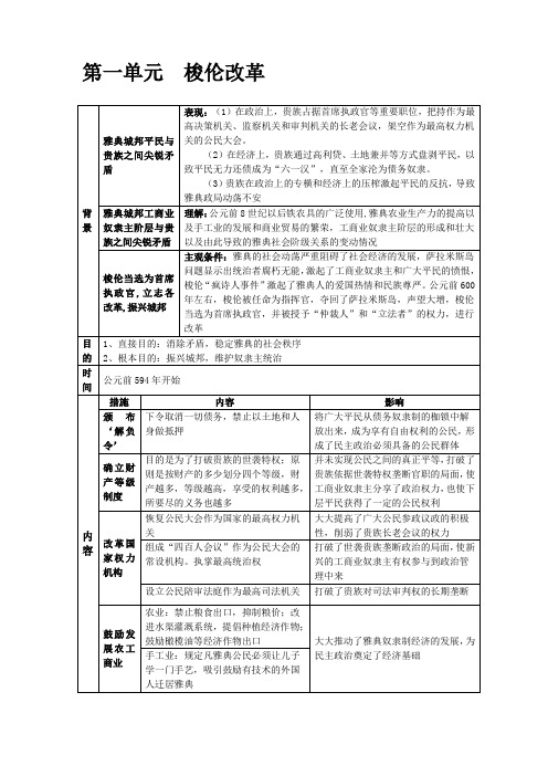 人教版高中历史选修1《历史上重大改革回眸》复习提纲