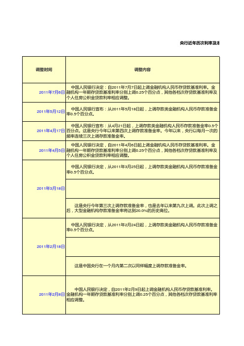 2011年历次货币政策一览表