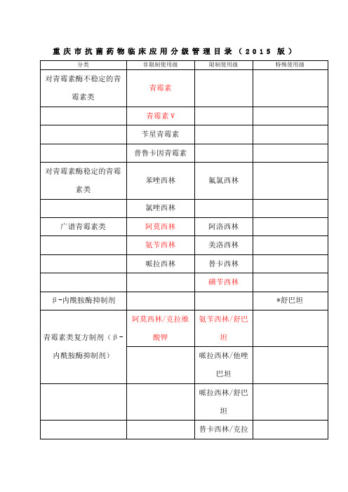 重庆市抗菌药物分级管理目录版