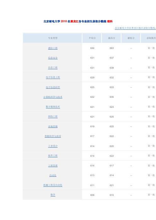 北邮2010录取分数线