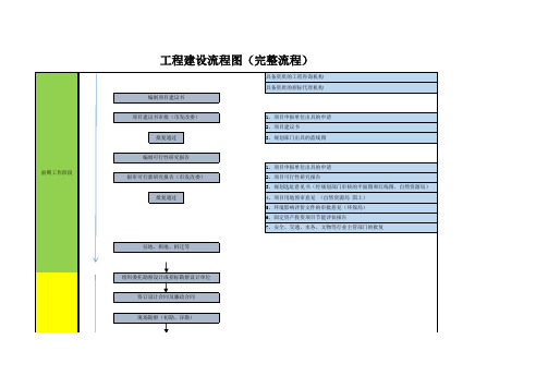 工程建设流程图(完整流程)