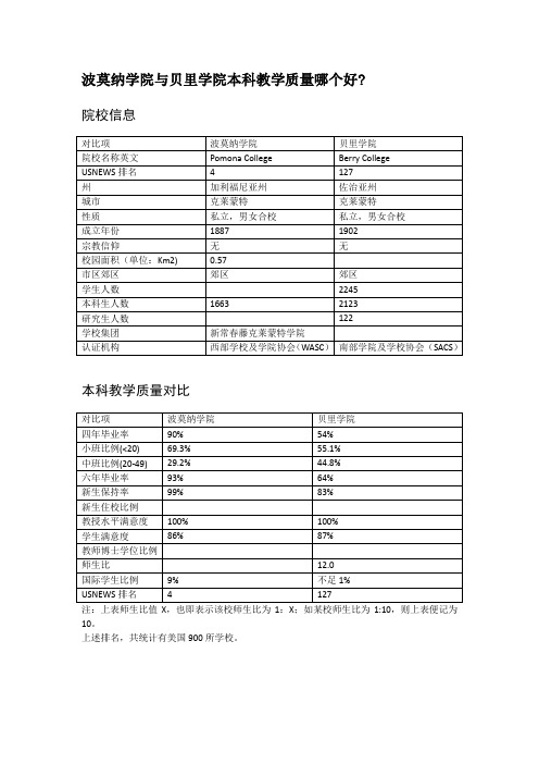 波莫纳学院与贝里学院本科教学质量对比