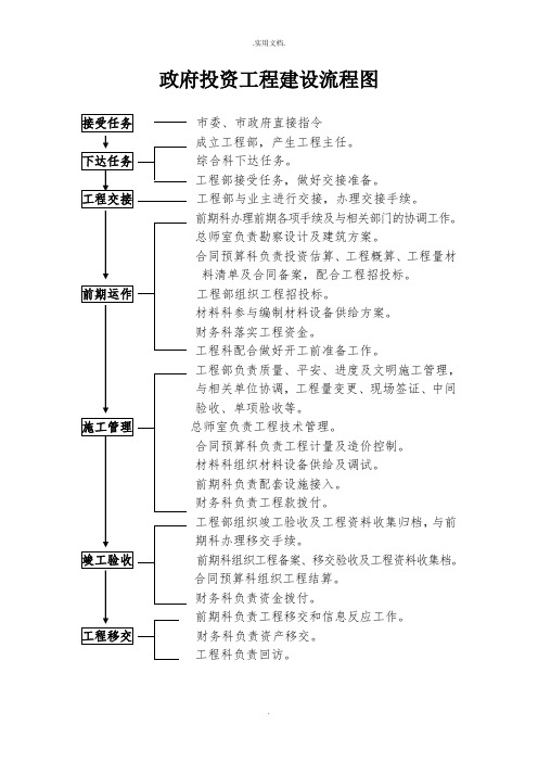 政府投资项目建设流程图